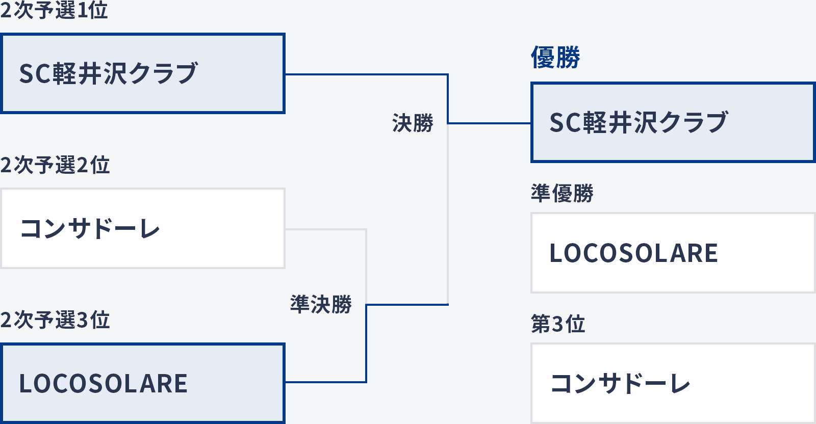 MENの決勝トーナメント表