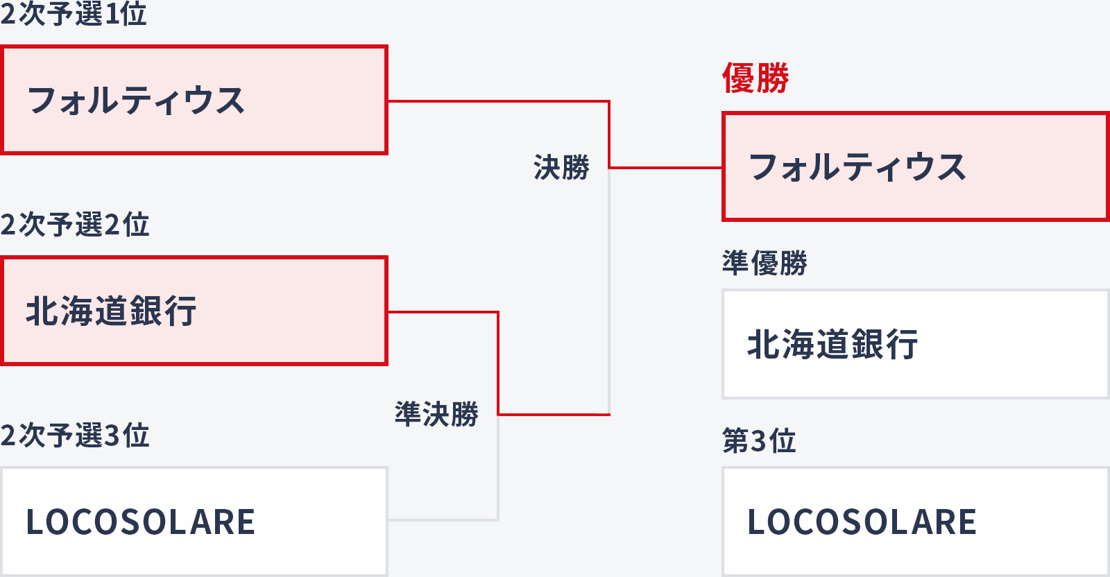 MENの決勝トーナメント表