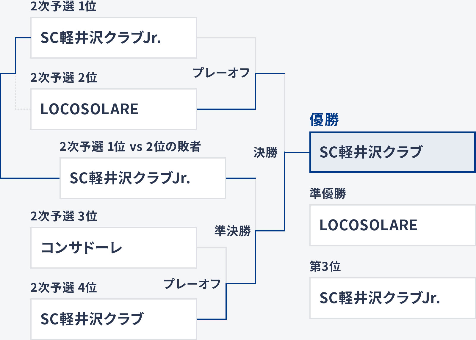 MENの決勝トーナメント表