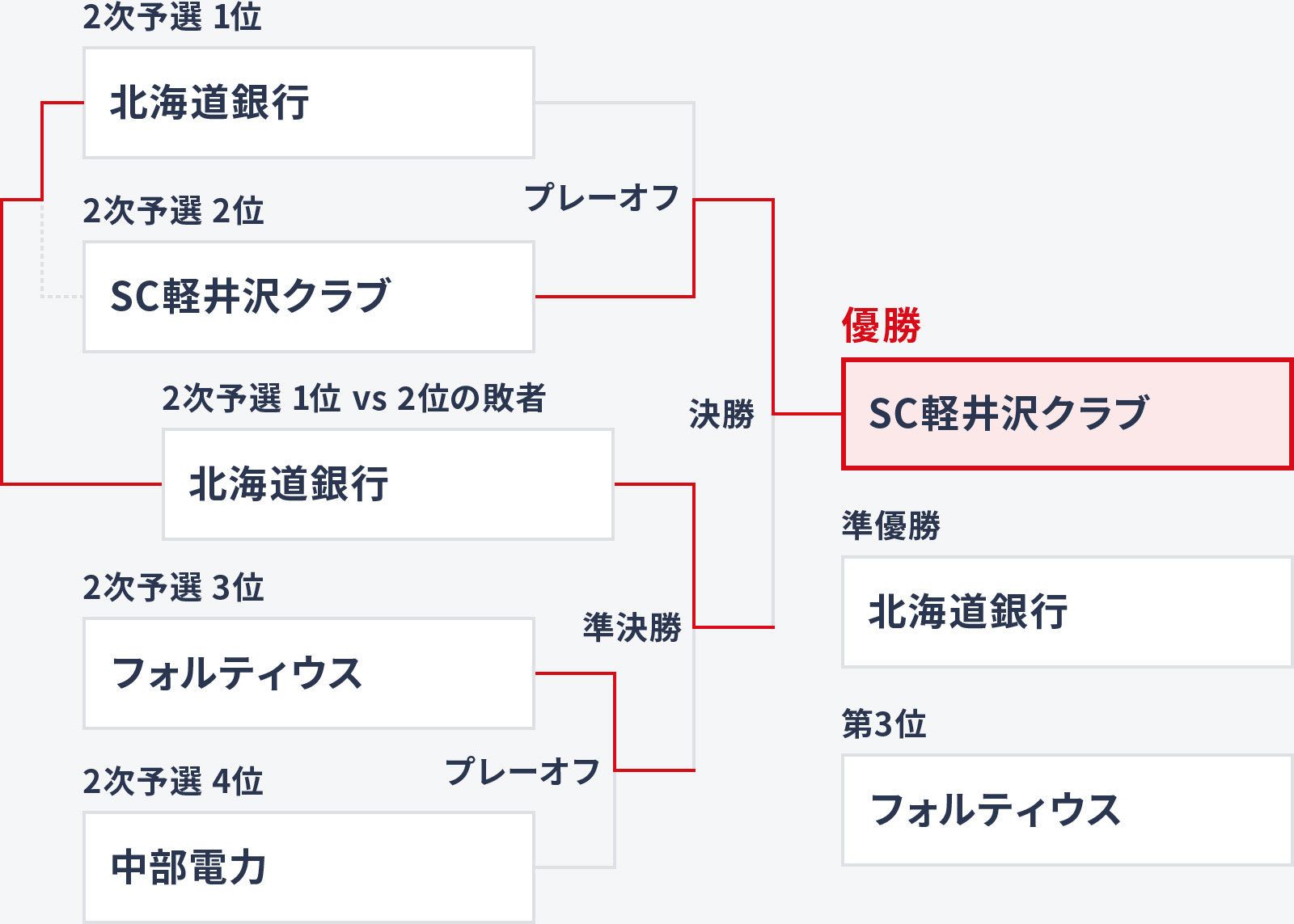 MENの決勝トーナメント表